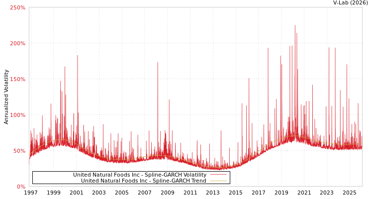 graph of United Natural Foods Inc SGARCH