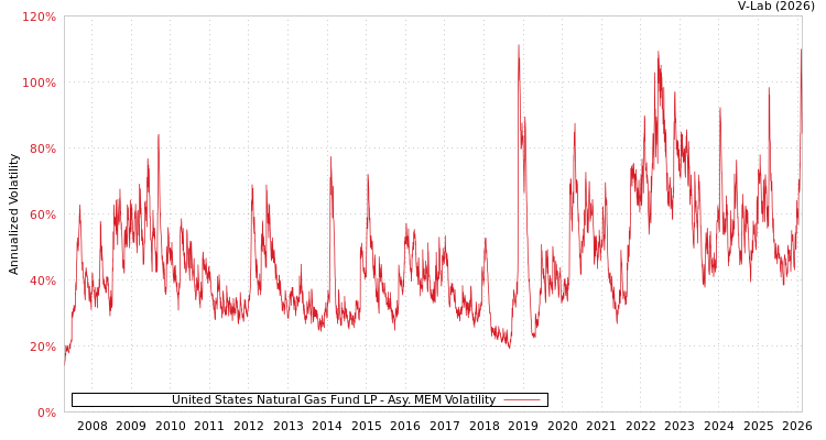 graph of United States Natural Gas Fund LP AMEM
