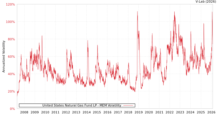 graph of United States Natural Gas Fund LP MEM