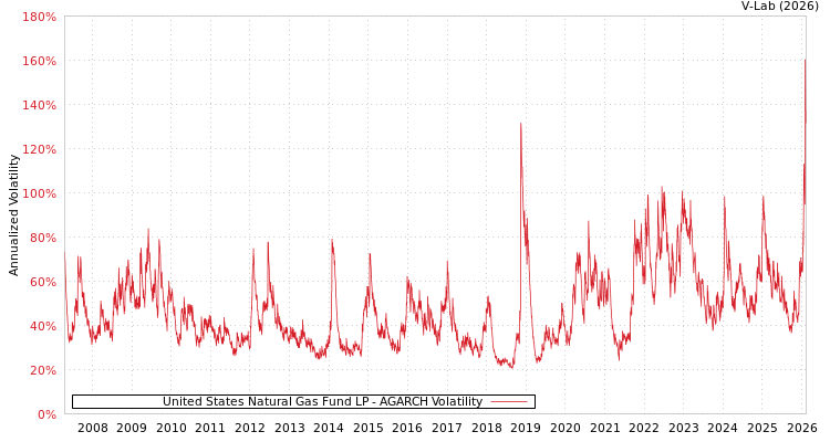 graph of United States Natural Gas Fund LP AGARCH
