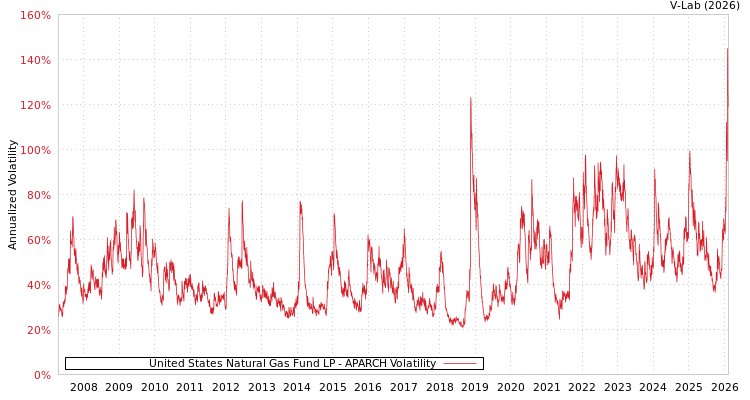 graph of United States Natural Gas Fund LP APARCH