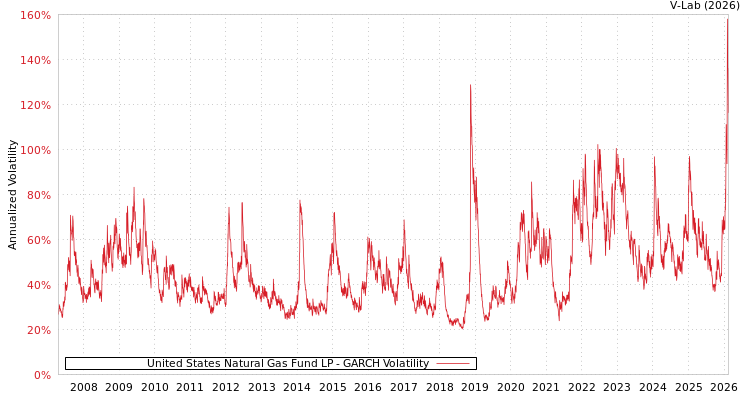 graph of United States Natural Gas Fund LP GARCH