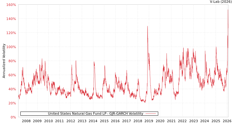 graph of United States Natural Gas Fund LP GJR-GARCH