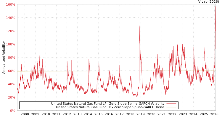 graph of United States Natural Gas Fund LP S0GARCH