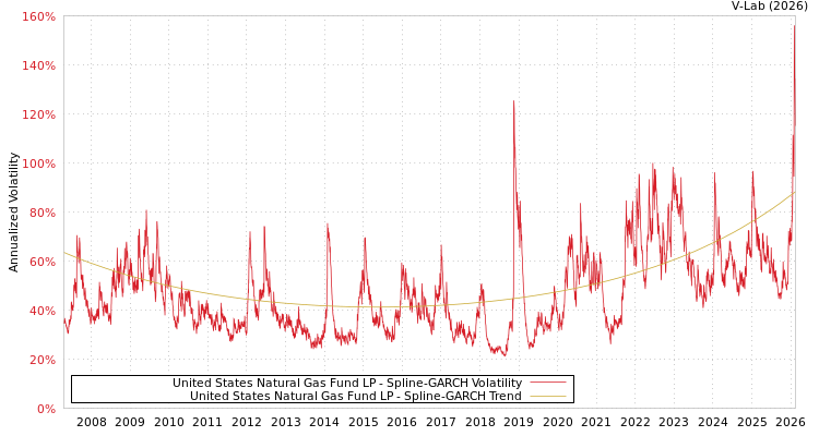 graph of United States Natural Gas Fund LP SGARCH
