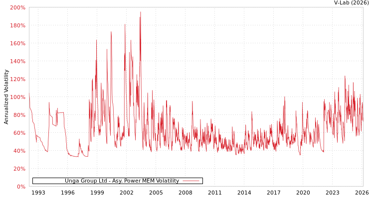 graph of Unga Group Ltd APMEM