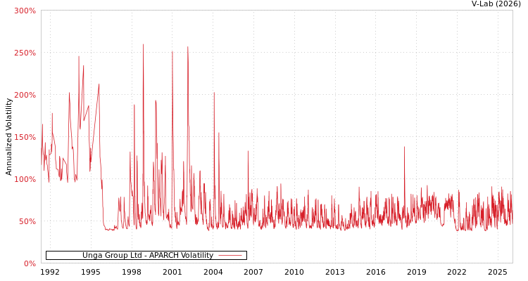 graph of Unga Group Ltd APARCH