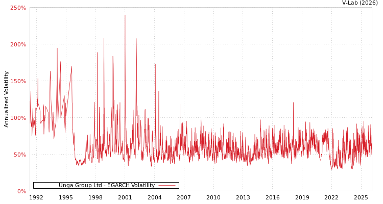 graph of Unga Group Ltd EGARCH