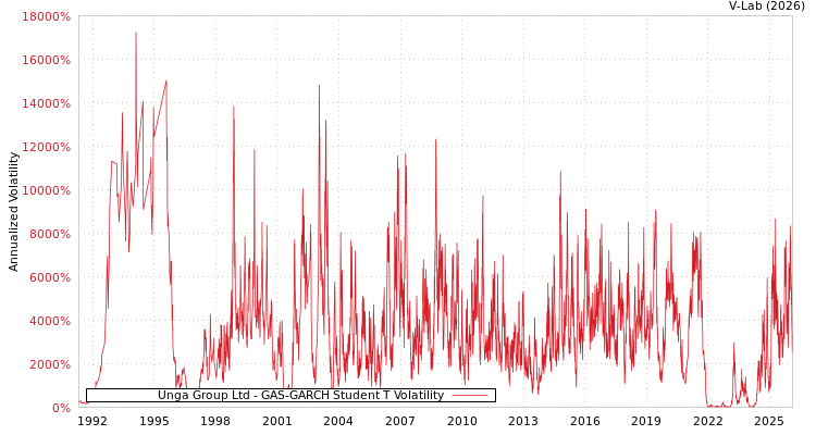 graph of Unga Group Ltd GAS-GARCH-T