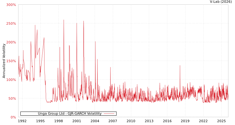 graph of Unga Group Ltd GJR-GARCH