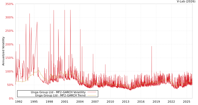 graph of Unga Group Ltd MF2-GARCH