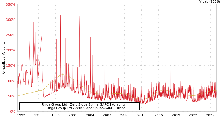 graph of Unga Group Ltd S0GARCH
