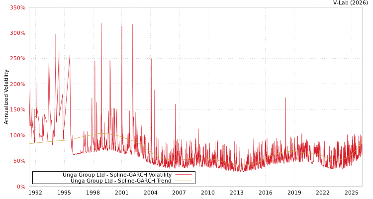 graph of Unga Group Ltd SGARCH