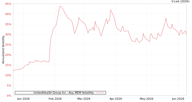 graph of UnitedHealth Group Inc AMEM