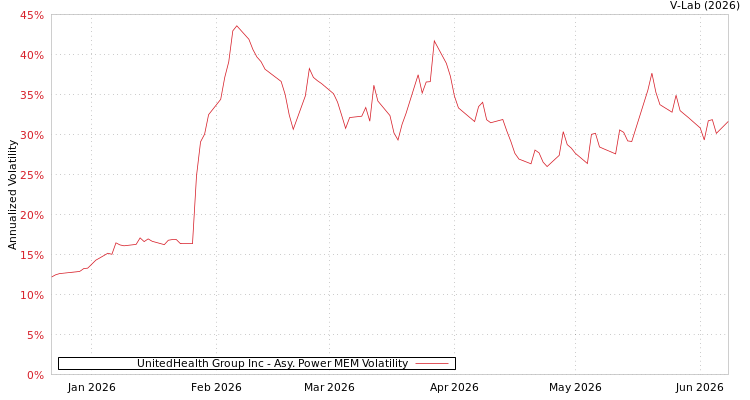 graph of UnitedHealth Group Inc APMEM