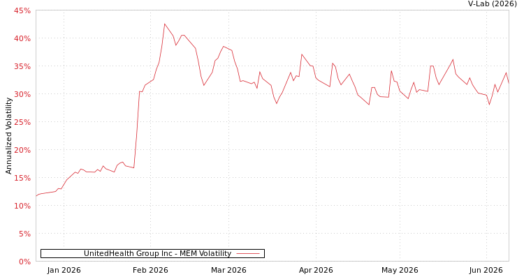 graph of UnitedHealth Group Inc MEM