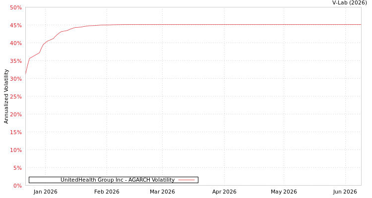 graph of UnitedHealth Group Inc AGARCH