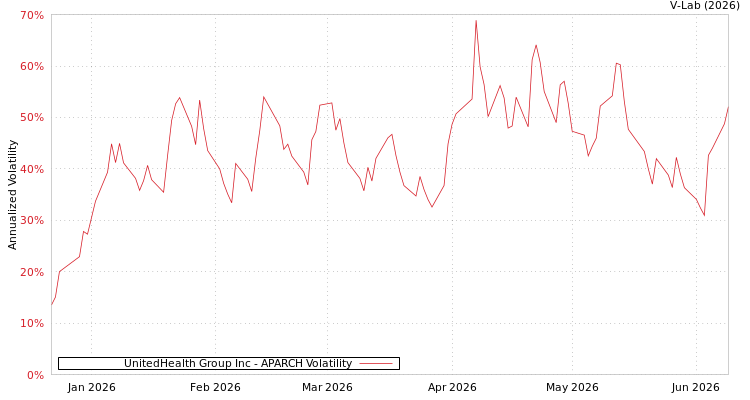 graph of UnitedHealth Group Inc APARCH