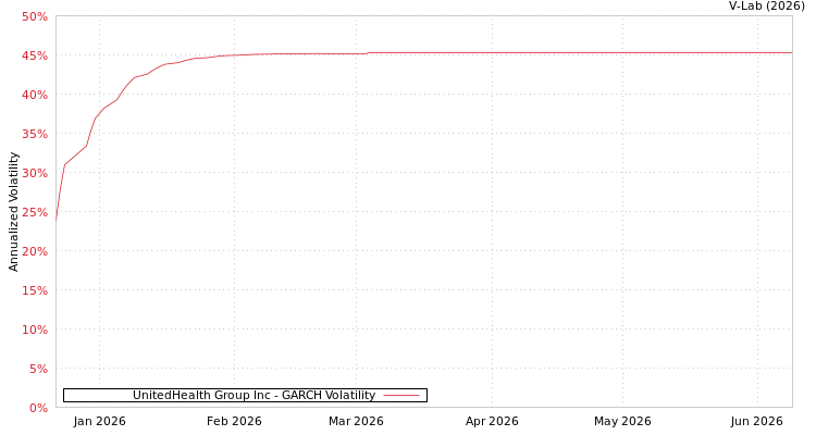 graph of UnitedHealth Group Inc GARCH