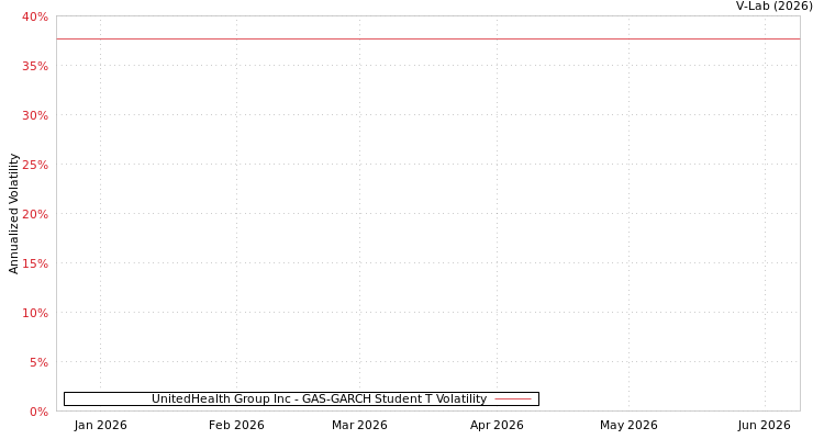 graph of UnitedHealth Group Inc GAS-GARCH-T