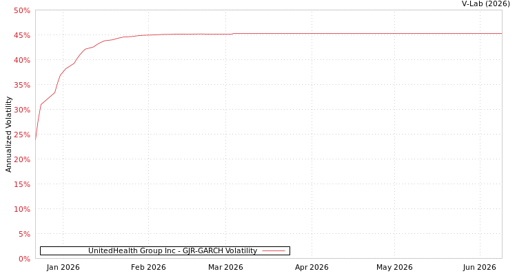 graph of UnitedHealth Group Inc GJR-GARCH