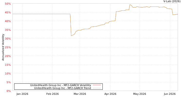 graph of UnitedHealth Group Inc MF2-GARCH