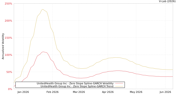 graph of UnitedHealth Group Inc S0GARCH