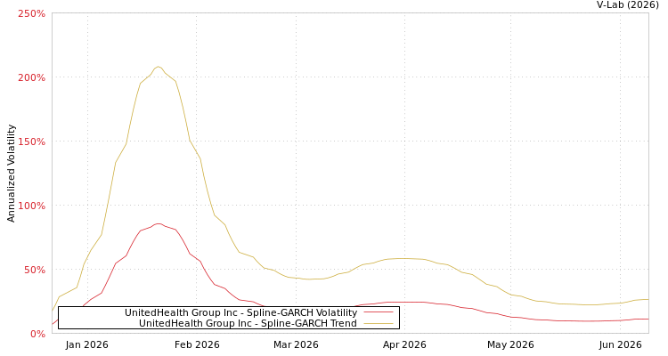 graph of UnitedHealth Group Inc SGARCH