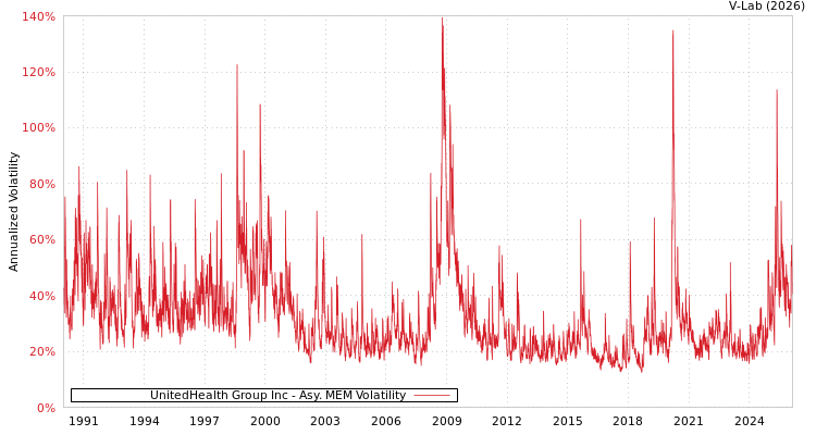 graph of UnitedHealth Group Inc AMEM