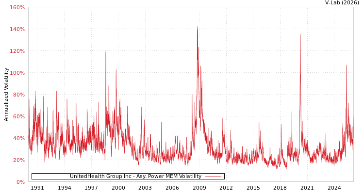 graph of UnitedHealth Group Inc APMEM
