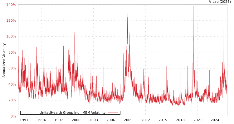 graph of UnitedHealth Group Inc MEM
