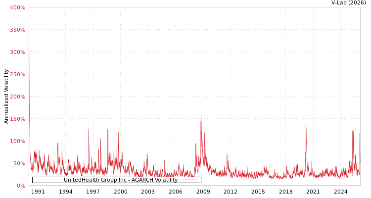 graph of UnitedHealth Group Inc AGARCH