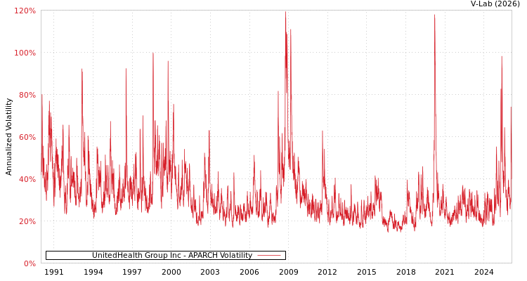 graph of UnitedHealth Group Inc APARCH