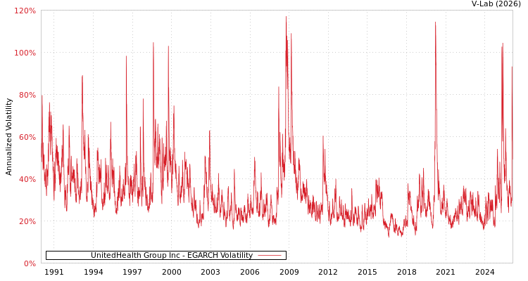 graph of UnitedHealth Group Inc EGARCH