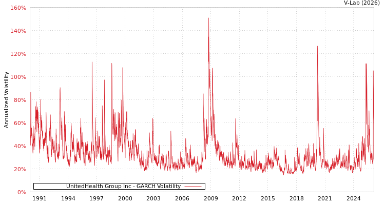 graph of UnitedHealth Group Inc GARCH