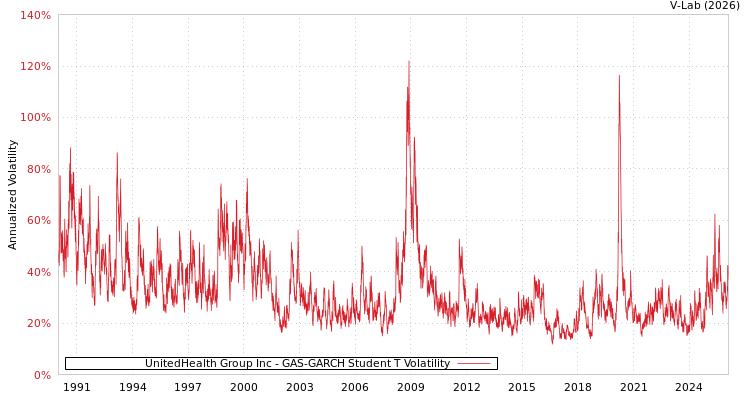graph of UnitedHealth Group Inc GAS-GARCH-T