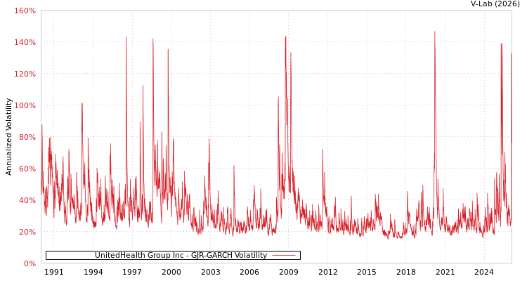 graph of UnitedHealth Group Inc GJR-GARCH