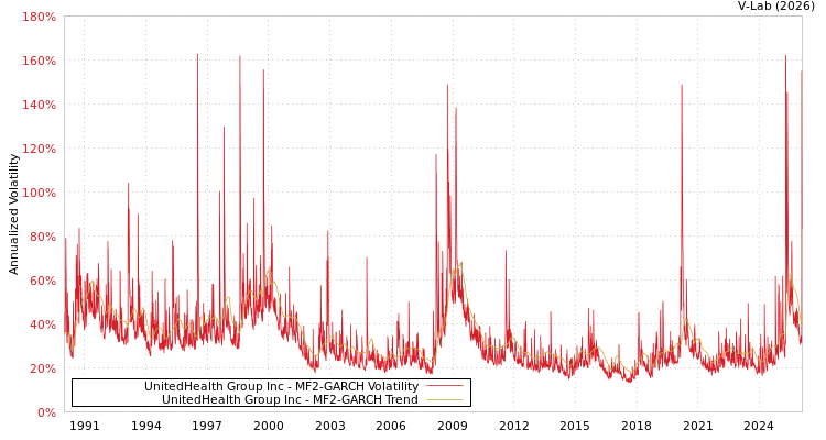 graph of UnitedHealth Group Inc MF2-GARCH