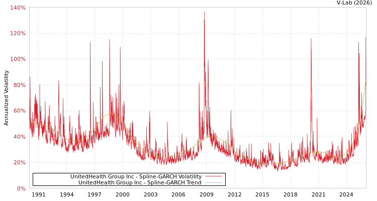 graph of UnitedHealth Group Inc SGARCH