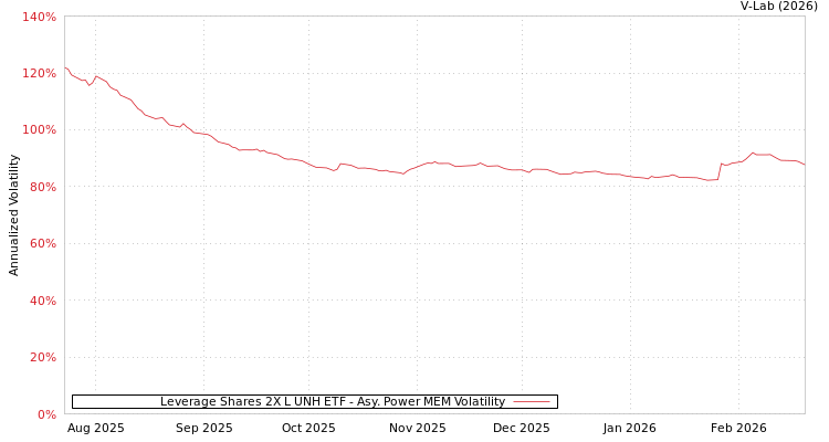 graph of Leverage Shares 2X L UNH ETF APMEM