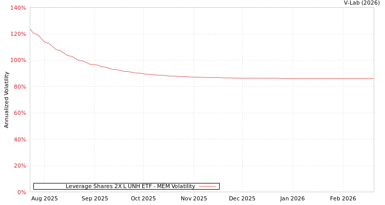 graph of Leverage Shares 2X L UNH ETF MEM
