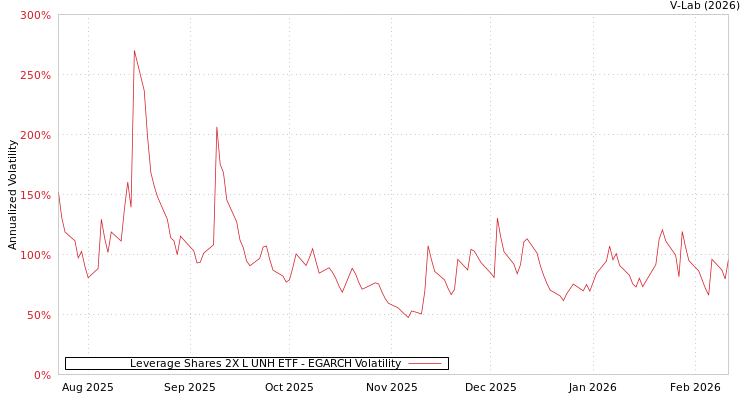graph of Leverage Shares 2X L UNH ETF EGARCH