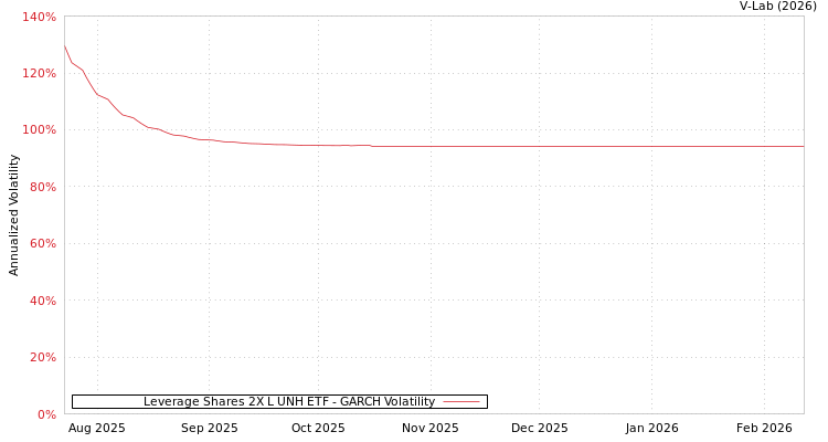 graph of Leverage Shares 2X L UNH ETF GARCH