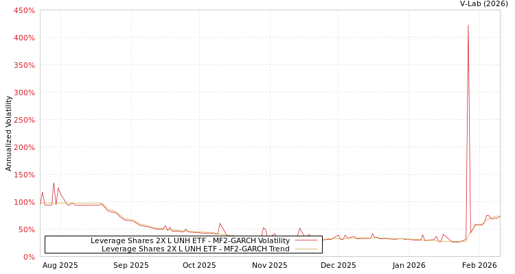 graph of Leverage Shares 2X L UNH ETF MF2-GARCH
