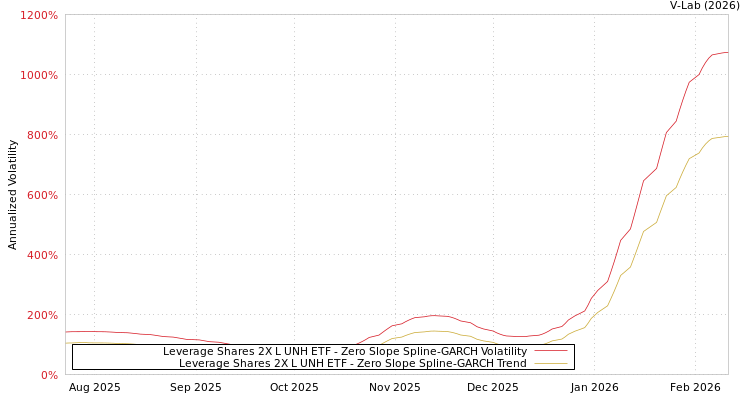 graph of Leverage Shares 2X L UNH ETF S0GARCH