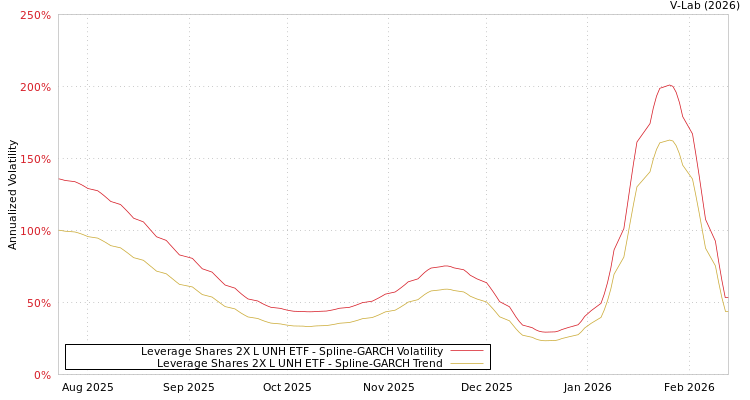 graph of Leverage Shares 2X L UNH ETF SGARCH