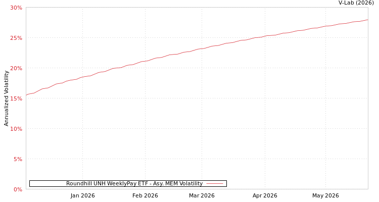 graph of Roundhill UNH WeeklyPay ETF AMEM