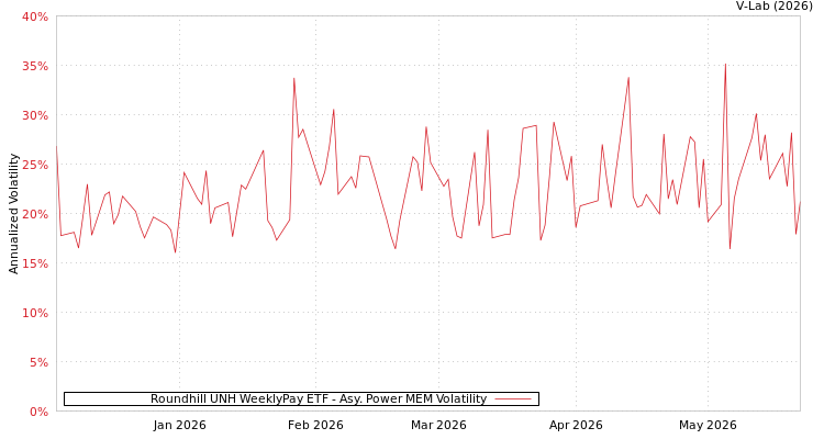 graph of Roundhill UNH WeeklyPay ETF APMEM