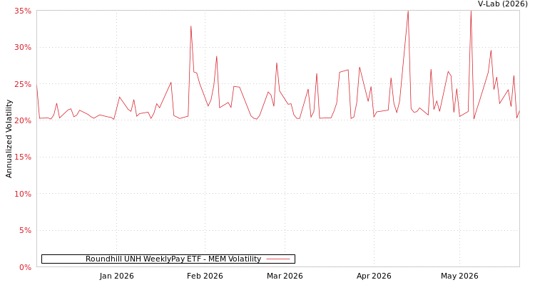 graph of Roundhill UNH WeeklyPay ETF MEM