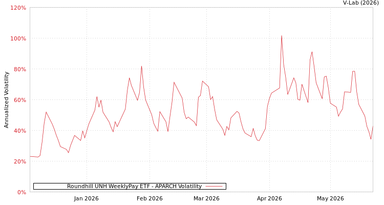 graph of Roundhill UNH WeeklyPay ETF APARCH